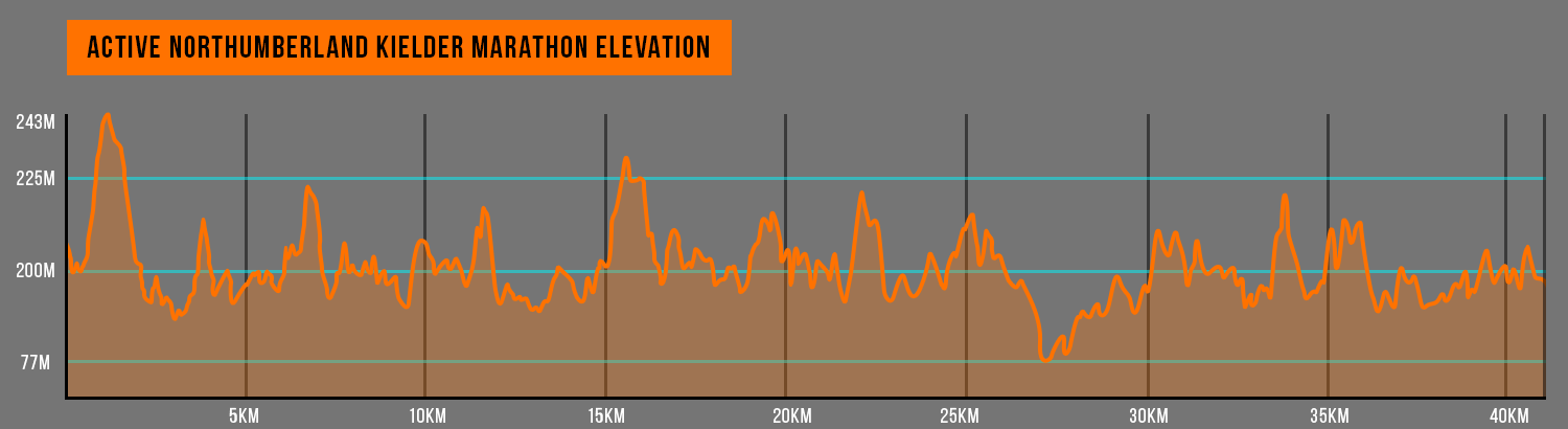 Kielder Marathon Training – A Personal Journey – Week 1